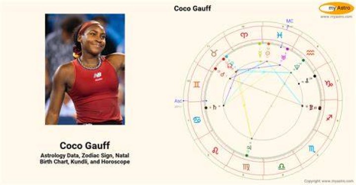 Astrology Birth Chart of Coco Gauff (Tennis Player) 2024