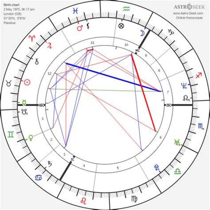 Astrology Birth Chart of David Beckham (Soccer Player) 2024