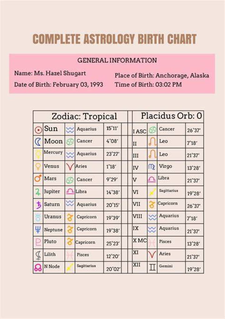 Astrology Birth Chart of Gauhar Khan (Model) 2024