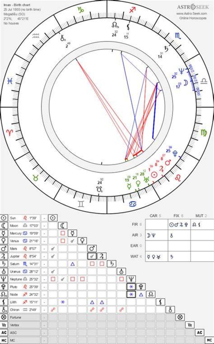 Astrology Birth Chart of Iman Abdulmajid (Model) 2024