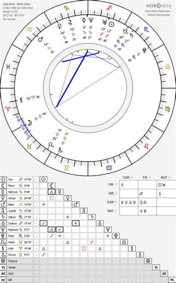 Astrology Birth Chart of Jelly Roll Morton (Composer) 2024
