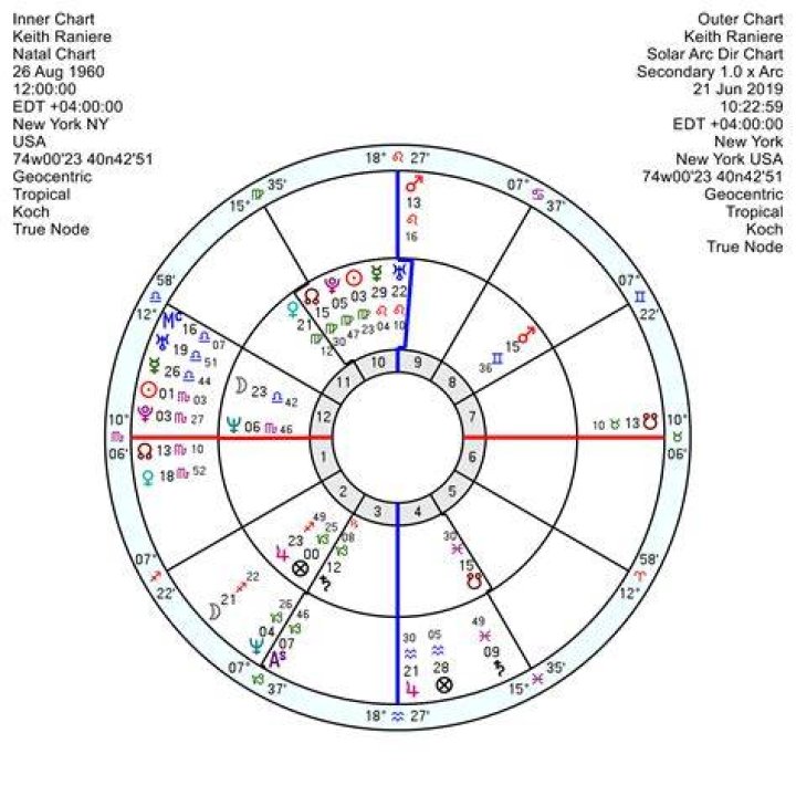 Astrology Birth Chart of Keith Raniere (Criminal) 2024