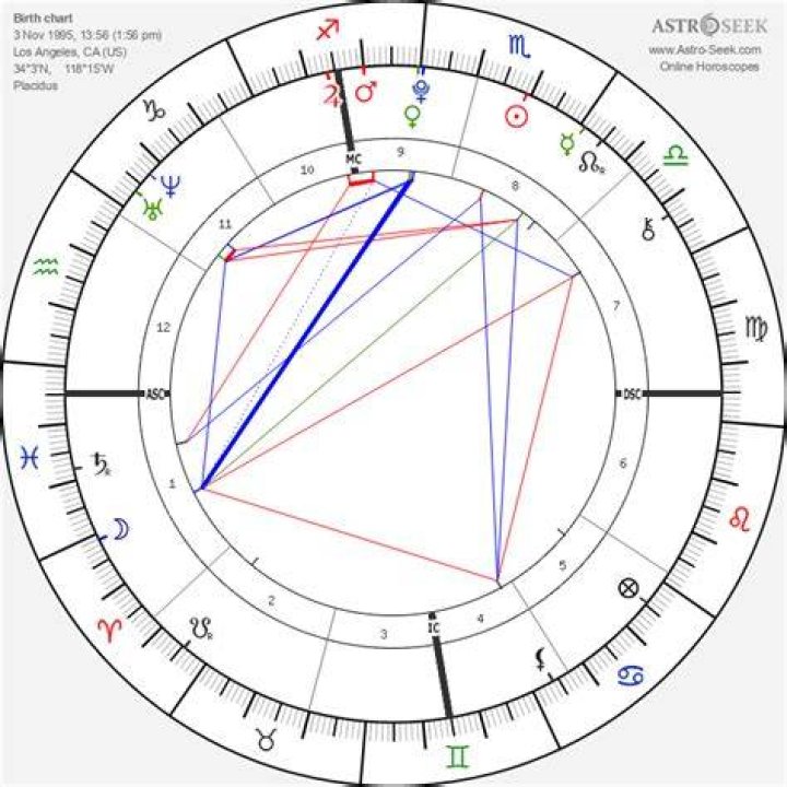Astrology Birth Chart of Kendall Jenner (Model) 2024