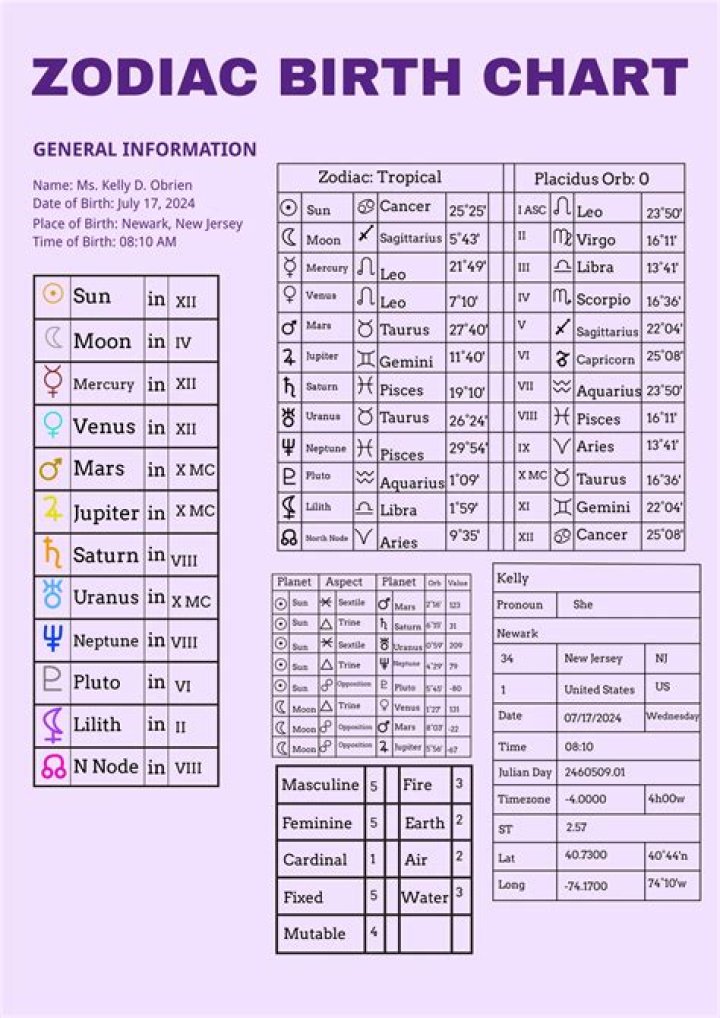 Astrology Birth Chart of Payroll Giovanni (Rapper) 2024