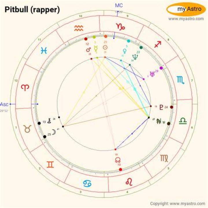 Astrology Birth Chart of Pitbull (Rapper) 2024