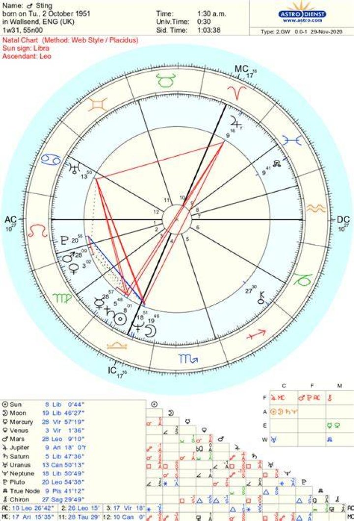 Astrology Birth Chart of Sting (Rock Singer) 2024