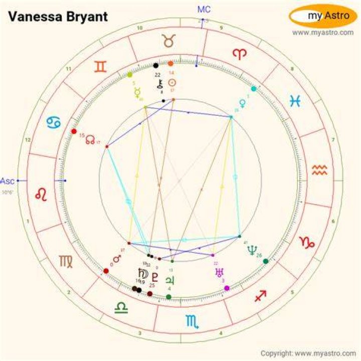 Astrology Birth Chart of Vanessa Bryant (Model) 2024