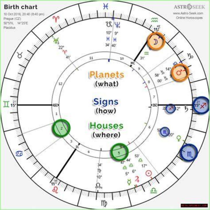 Astrology Birth Chart of Yeosang (Pop Singer) 2024