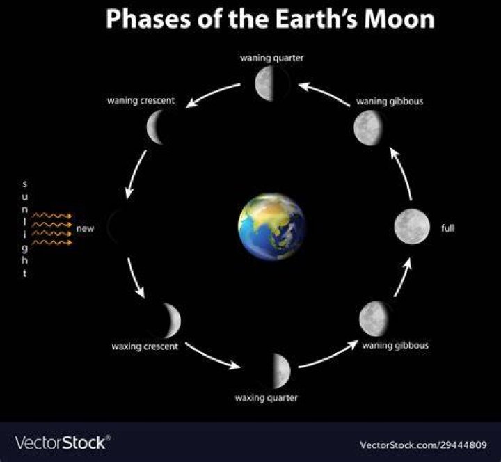 Diagram Showing The Earth Moon And Lcrt
