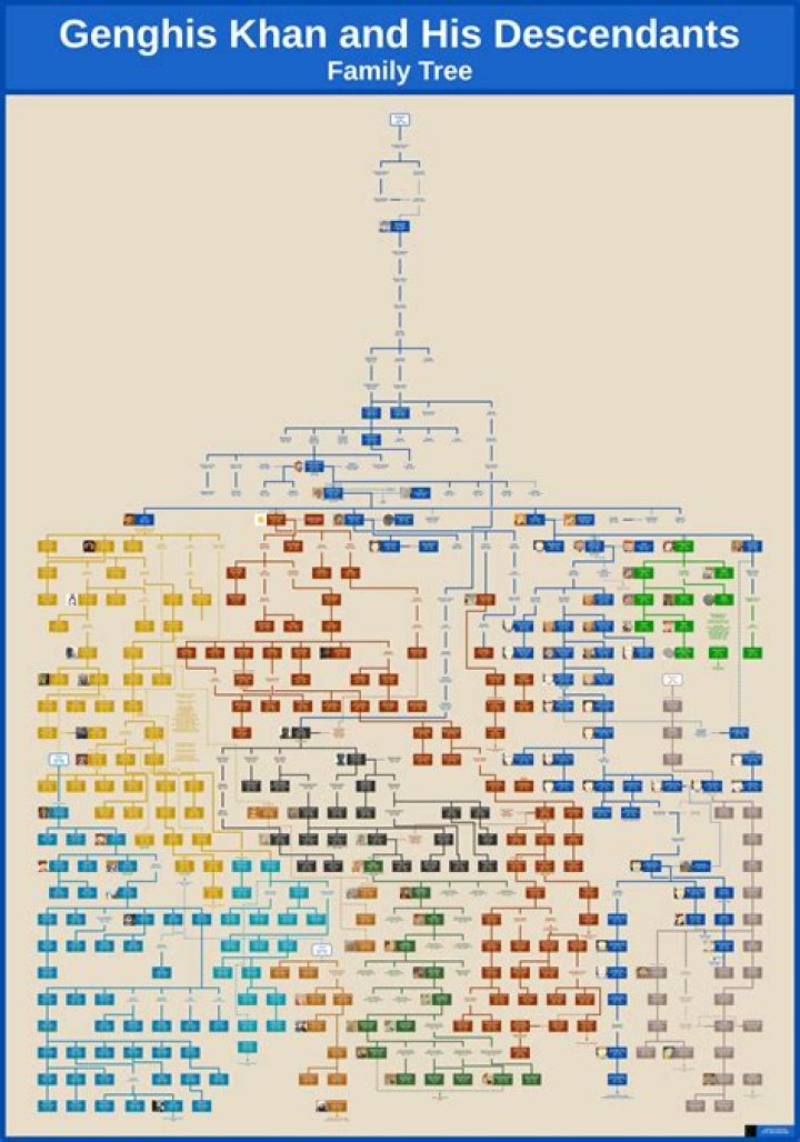 Genghis Khan Descendants