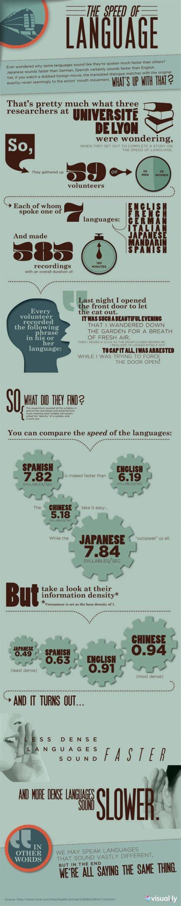 Language Speed Infographic