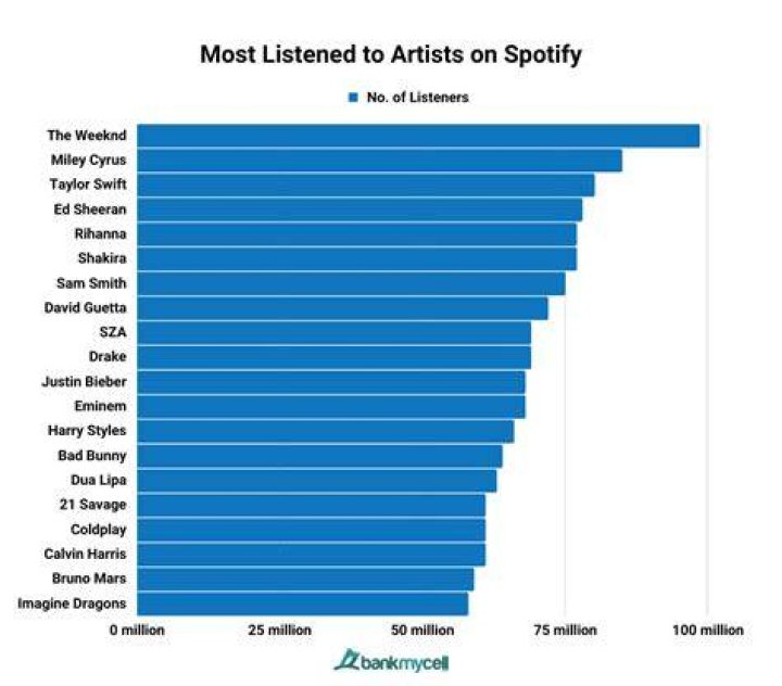 The Most Listened-To Artists On Spotify