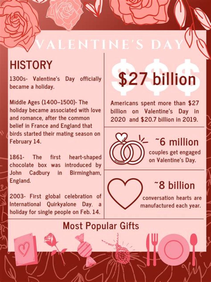 Valentines Day Facts Chocolate Heart