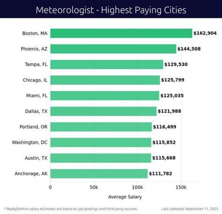 Who is the highest paid meteorologist?